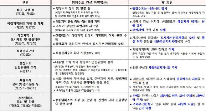 최근 세종시는 민주당과 혁신당 법안에 대한 수정안을 제출한 상태다.