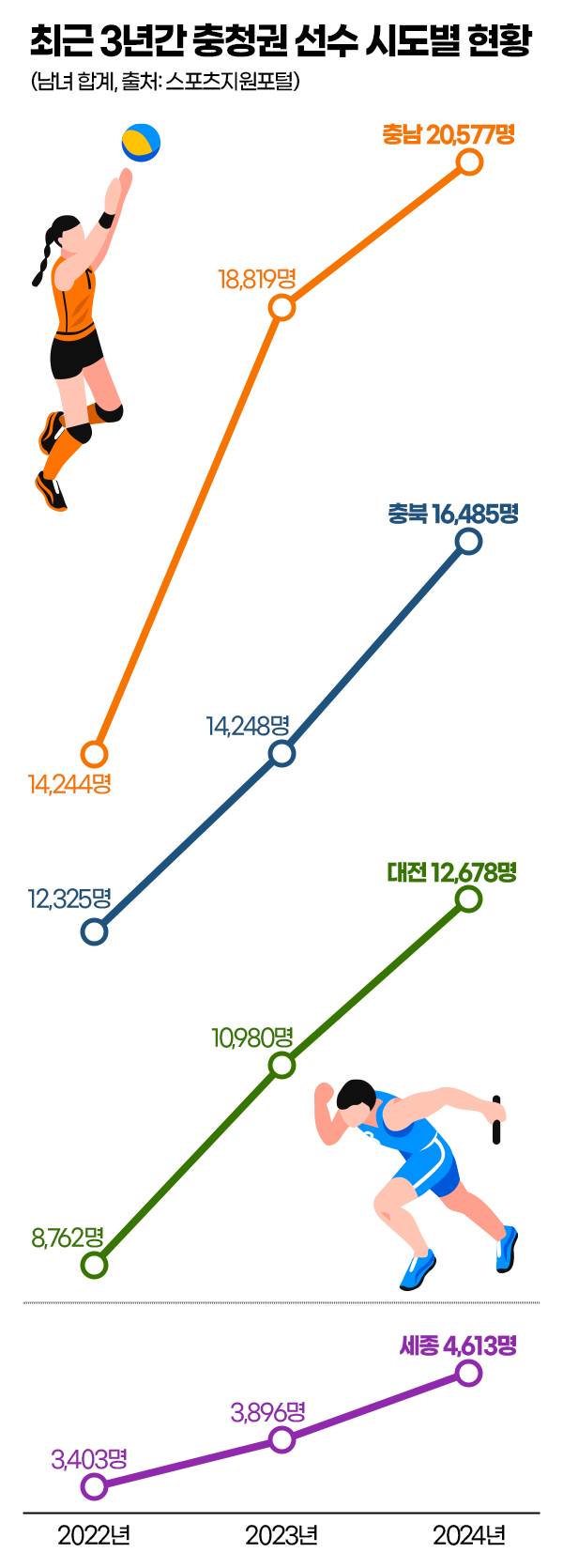 최근 3년간 충청권 선수 시도별 현황. 그래픽=김연아 기자.