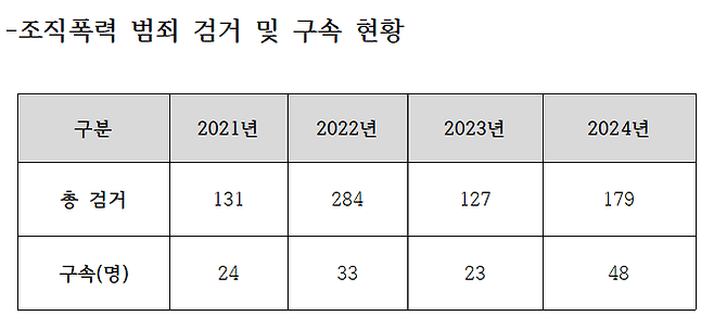 조직폭력 범죄 연도별 검거 현황. 대구경찰 제공