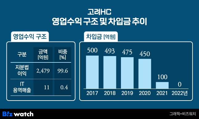 고려HC 영업수익 구조 및 차입금 추이