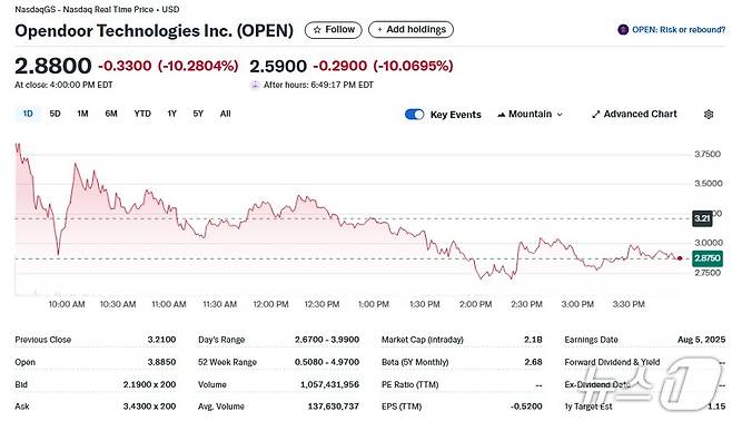 오픈도어 일일 주가추이 - 야후 파이낸스 갈무리