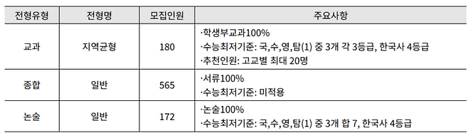 2026학년도 서강대 수시모집. (자료=진학사)