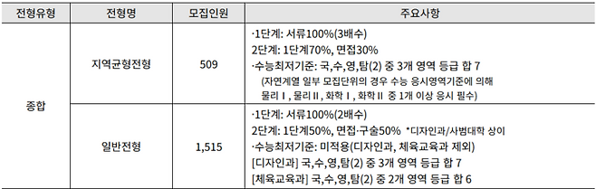 2026학년도 서울대 수시모집. (자료=진학사)