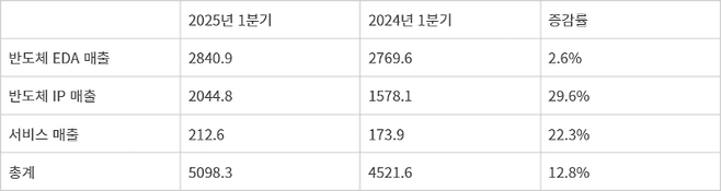 2025년 1분기 세계 반도체 EDA 및 IP 기업 매출 현황 - 자료 : SEMI