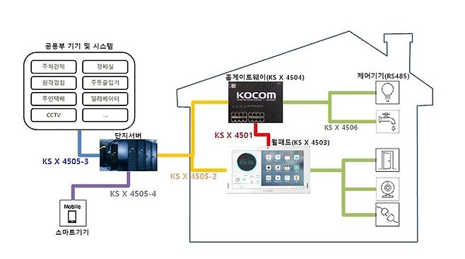 지능형 홈네트워크 관련 KS 표준 현황 (자료=한국AI스마트홈산업협회)