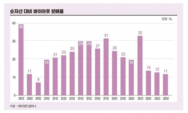 순자산 대비 바이아웃 분배율. 자료=베인앤드컴퍼니·그래픽=송영 기자