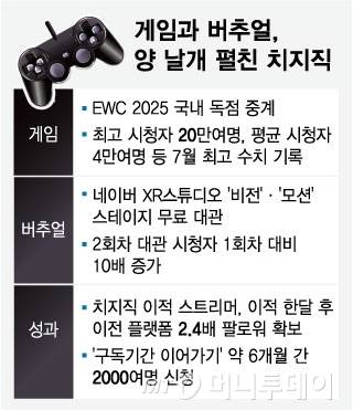 게임과 버추얼, 양 날개 펼친 치지직/그래픽=임종철