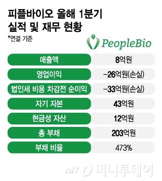 피플바이오 올해 1분기 실적 및 재무 현황/그래픽=김지영