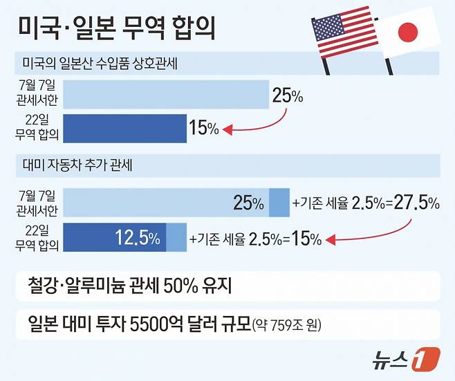 22일 미국과 일본 정부가 도널드 트럼프 2기 행정부 들어 시작된 트럼프 대통령의 관세 정책과 관련한 협상을 타결했다. 미국은 일본산 제품에 대해 예고한 25% 상호관세를 15%로 낮췄고, 일본은 700조 원 이상의 대규모 미국 투자를 약속했다. 일본산 자동차에 대한 미국 측 관세는 절반 수준으로 대폭 하향됐다. /그래픽=뉴스1