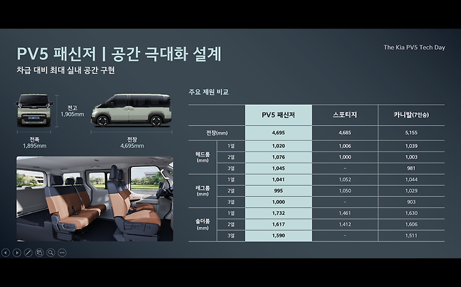 기아 PV5와스포티지, 카니발의 제원 [기아 제공]