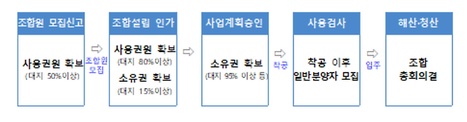 지역주택조합사업 추진 과정. [국토교통부 제공]