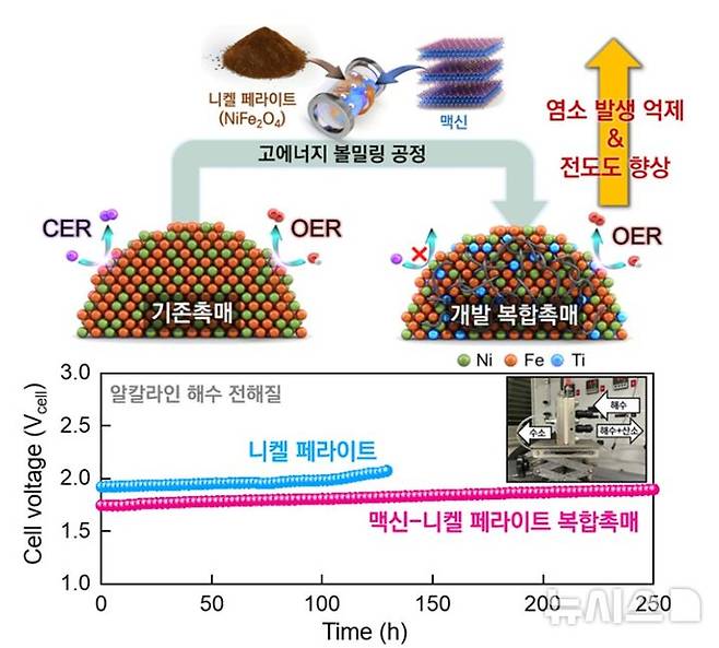 [창원=뉴시스]맥신을 활용한 해수 수전해용 복합촉매 개발 개요도(위 그림)와 개발한 촉매 전극을 적용한 해수 수전해 단위셀 내구성 평가 결과.(자료=한국재료연구원 제공) 2025.07.23. photo@newsis.com
