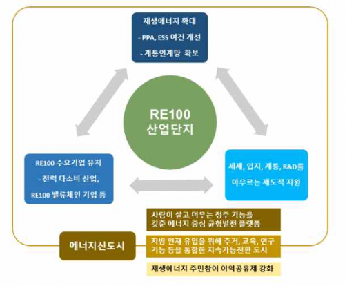 RE100 산업단지 개요. 그래픽 제공=민주연구원