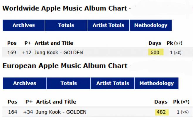 방탄소년단 정국 'GOLDEN', 애플 뮤직 전 세계 앨범 차트 600일째 진입..K팝 솔로 최초
