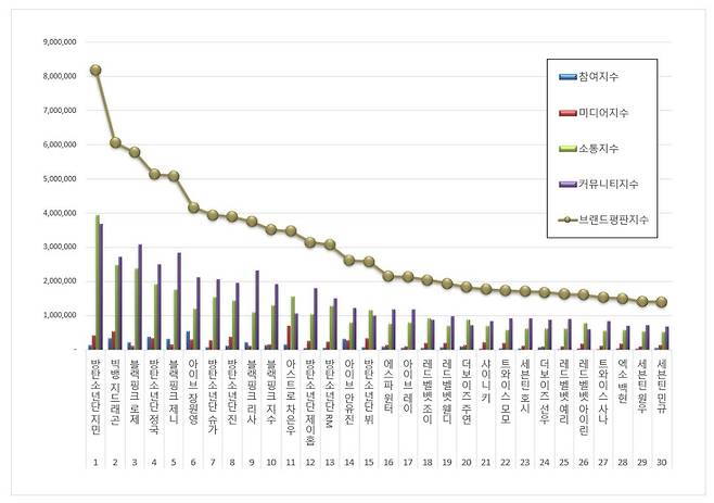1위 방탄소년단 지민, 2위 빅뱅 지드래곤, 3위 블랙핑크 로제