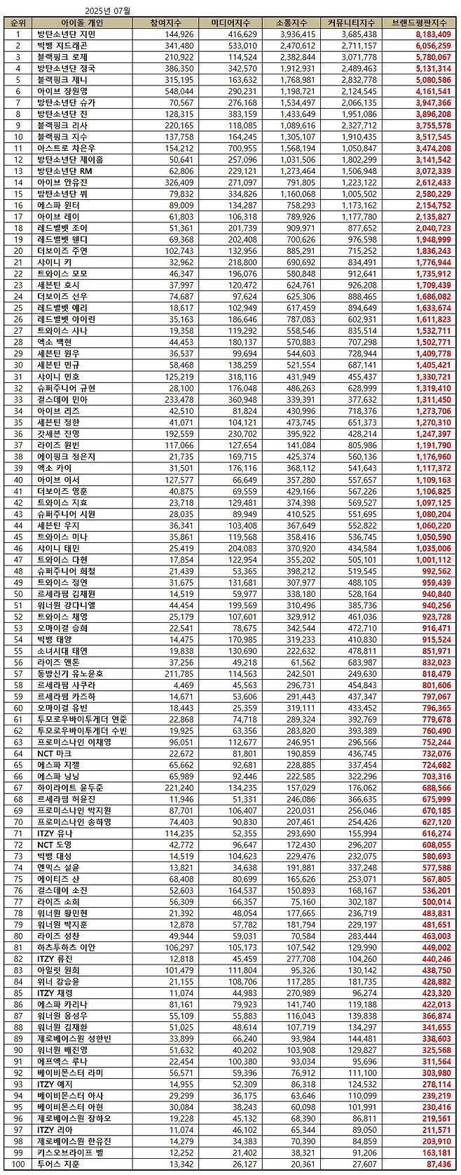 1위 방탄소년단 지민, 2위 빅뱅 지드래곤, 3위 블랙핑크 로제