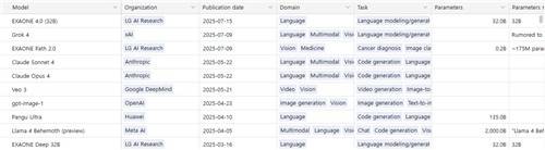 에포크 AI '주목할 만한 AI 모델' 최근 등록 리스트 [에포크 AI 홈페이지 캡처. 재판매 및 DB 금지]