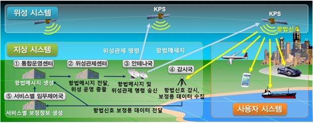 KPS 개념도 [우주항공청 제공. 재판매 및 DB 금지]