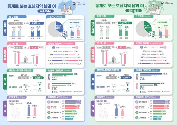 호남지방통계청 ‘통계로 보는 호남지역 남과 여’