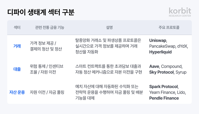 코빗 보고서 내 디파이 생태계 섹터 구분. /그래픽=코빗 제공