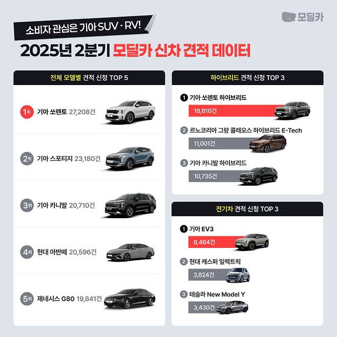 모딜카 2분기 인기차종 분석 (그래픽=오토핸즈)