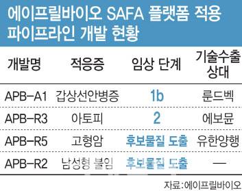 에이프릴바이오 SAFA 플랫폼 적용 파이프라인 개발 현황. (그래픽=이데일리 김일환 기자)
