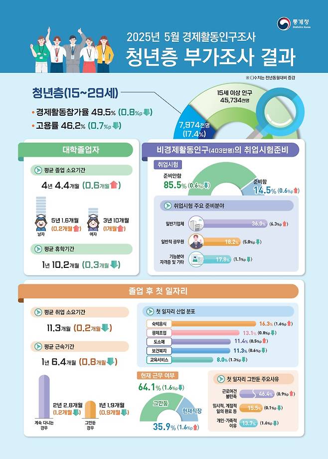 (통계청 제공)