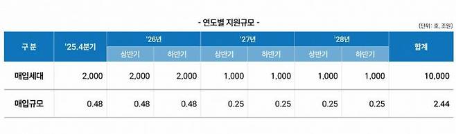 미분양 안심환매 연도별 지원 규모. 주택도시보증공사 제공