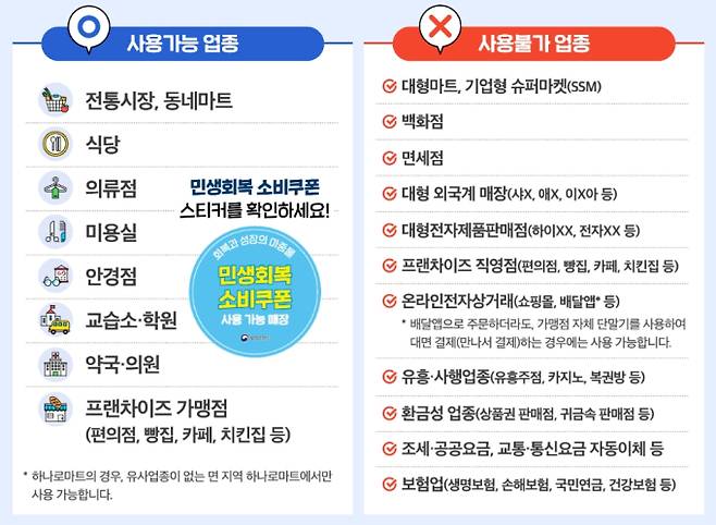 사용 가능 업종, 사용 불가 업종, 사용처, '민생회복 소비쿠폰(민생회복지원금)' 신청 기간 및 신청 방법, 지급 철차 ©행정안전부&nbsp;