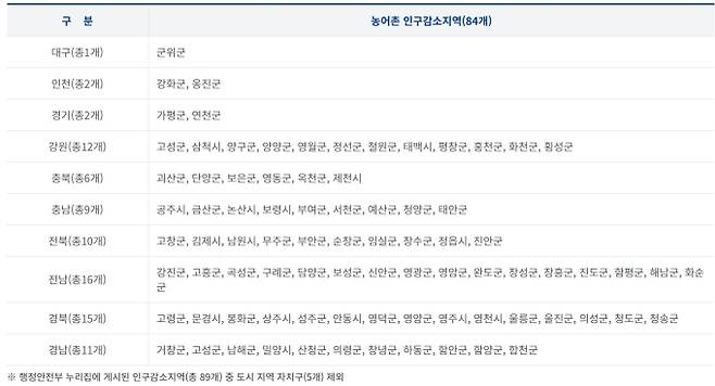 농어촌 인구감소지역 (84개) ©행정안전부, 정부가 민생경제 회복과 소상공인 지원을 위해 전 국민 대상 '민생회복 소비쿠폰(민생회복지원금)' 지급을 시작했다. 1인당 15만원에서 최대 55만원까지 소득별로 차등 지원되며, 11월 30일까지 연 매출 30억원 이하 소상공인 매장에서 사용해야 한다. 신청 첫날에만 700만명 가까이 몰리며 높은 관심을 보였고, 내수 활성화 기대감에 식음료 업종 주가가 상승하는 등 긍정적 신호도 나타났다. 한편, 정부는 소비쿠폰을 개인 간 거래로 현금화하는 부정 유통 행위에 대해 강력한 단속을 예고했다. 적발 시 지원금 전액 환수, 제재부가금 부과, 최대 3년 징역형 등 엄중한 처벌이 뒤따른다. 정부는 중고거래 플랫폼과 협력해 관련 게시물을 차단하고 지자체를 통해 상시 감시 체계를 가동하는 등 제도 안착에 총력을 기울이고 있다. &nbsp;