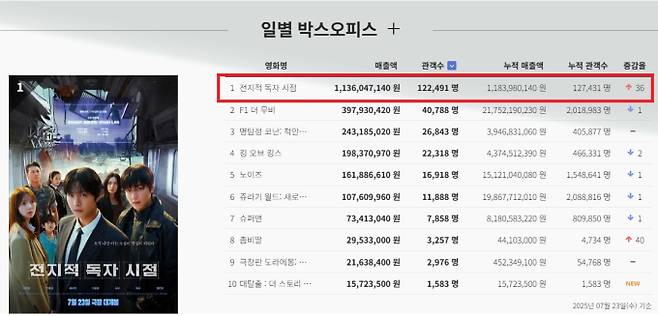 ‘전지적독자시점’ 박스오피스 1위! (사진: 영화관입장권 통합전산망)