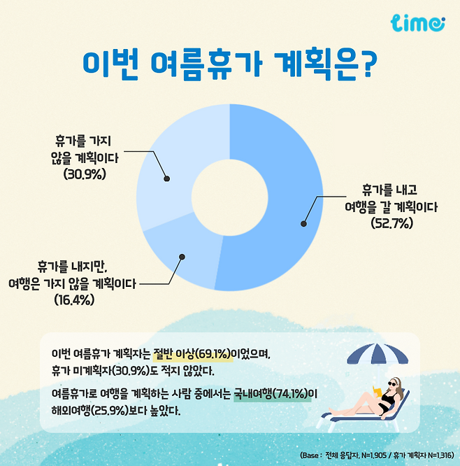 국민 절반 이상은 "여름휴가 계획 있어"...해외 보