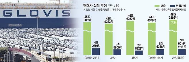 현대차, 8282억 감소… "관세인하 없으면 3분기