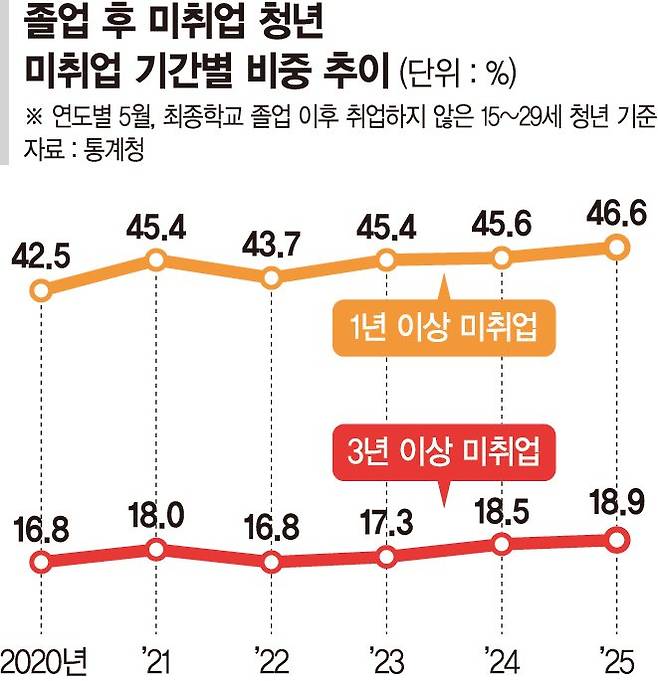 취업하는데 약 1년 걸렸는데...청년들, 18개월 만
