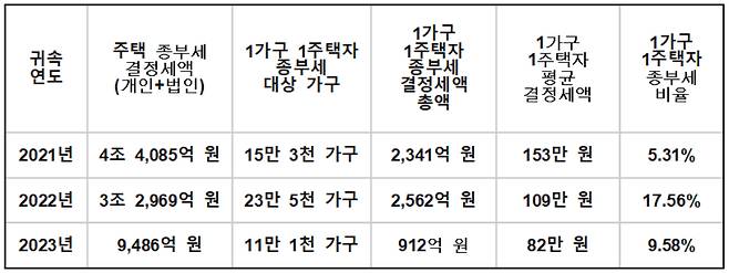 (표 : 2021년∼2023년 주택분 종합부동산세 결정현황, 1억 원 이하 절사)