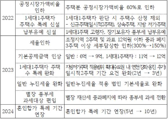 종합부동산세 연도별 주요 개정사항