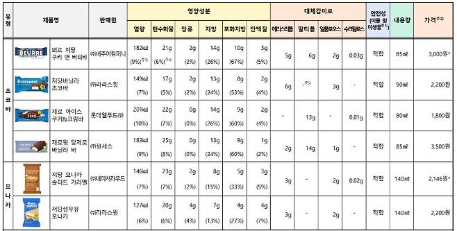 한국소비자원 제공