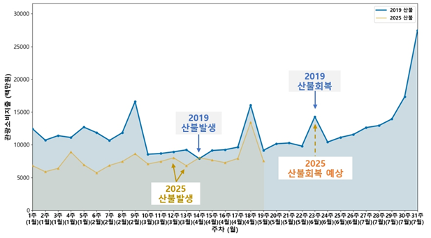 관광 소비지출 회복시기 예상 그래프. 사진=한국문화관광연구원