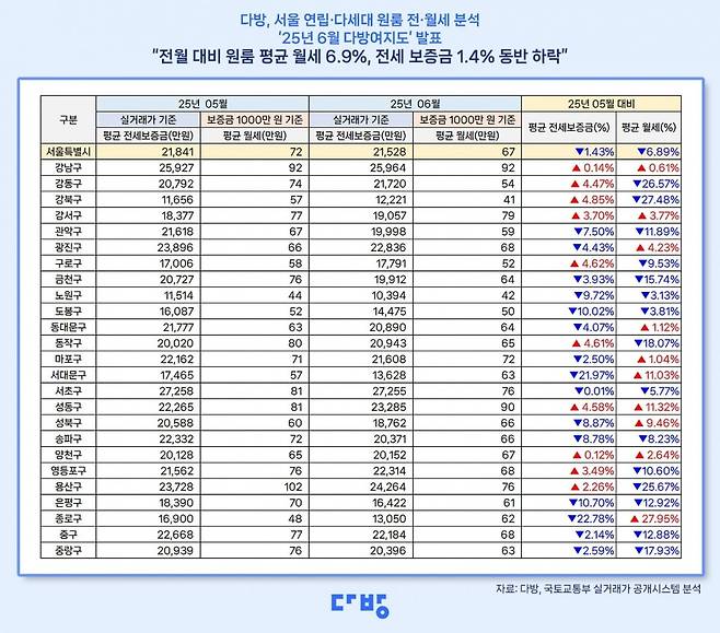 다방이 발표한 2025년 6월 다방여지도. 사진=다방
