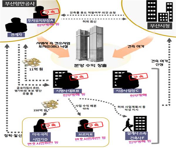 부산 북항재개발 비리 사건과 관련한 부산지검 반부패수사부 범행 개요도. 부산지검 제공