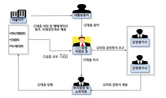 조직적 불법대출 사건 개요도. 광주지방검찰청 제공