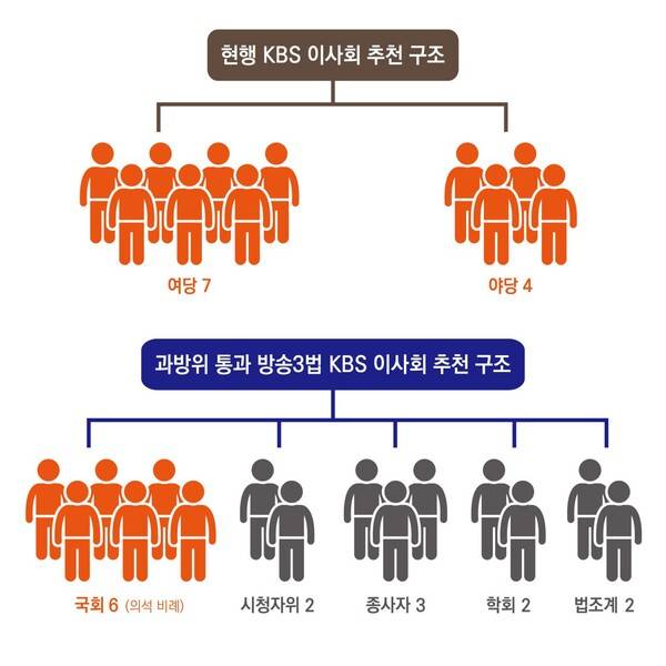 ▲ KBS 이사회 기준 방송3법 개정 전후 비교. 국회 의석비례는 교섭단체 기준. 디자인=안혜나 기자.