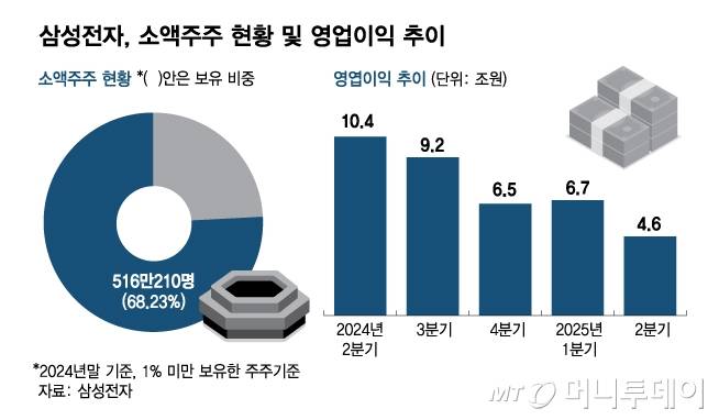 삼성전자, 소액주주 현황 및 영업이익 추이/그래픽=김다나