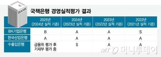 국책은행 경영실적평가 결과/그래픽=임종철