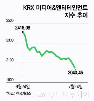 KRX 미디어&엔터테인먼트 지수 추이/그래픽=윤선정