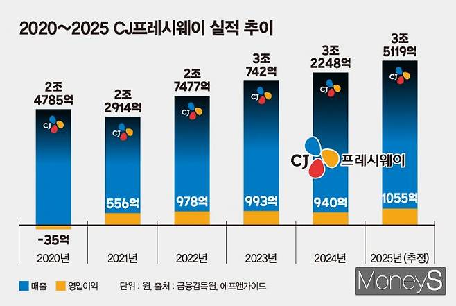 2020~2025년 CJ프레시웨이 실적 추이. 올해 영업이익 1000억원을 돌파할 전망이다. /그래픽=김은옥 기자