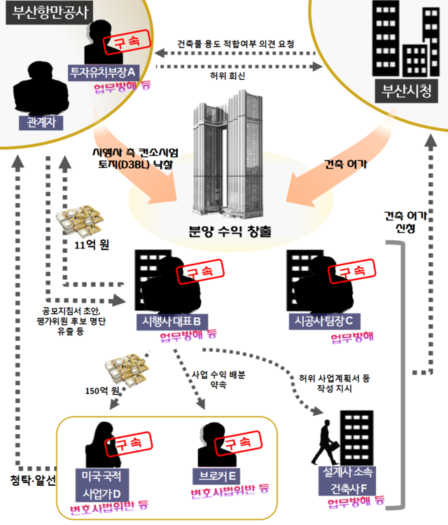 부산항(북항) 재개발사업 비리 사건 범행 구조도. 부산지방검찰청 제공