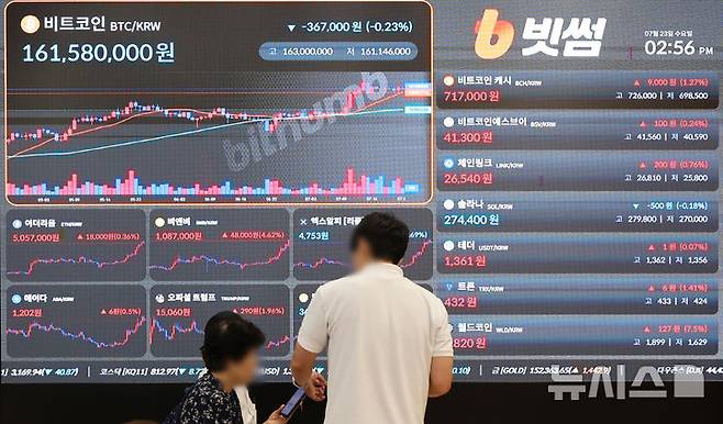 [서울=뉴시스] 배훈식 기자 = 23일 오후 서울 강남구 빗썸라운지 강남점 전광판에 비트코인이 1억6100만원 대를 나타내고 있다. 비트코인은 이날 미국 금융당국이 가상자산 상장지수펀드(ETF) 현물 환매 승인을 긍정적으로 조율중이라는 소식이 전해지며 최고 1억6300만원 까지 상승했다. 2025.07.23. dahora83@newsis.com