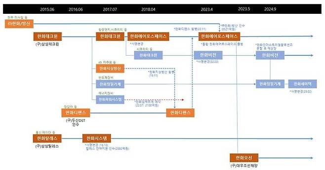 [서울=뉴시스] 한화그룹의 방산 사업 재편 구조도. (사진=한화 제공) 2025.7.24. photo@newsis.com *재판매 및 DB 금지