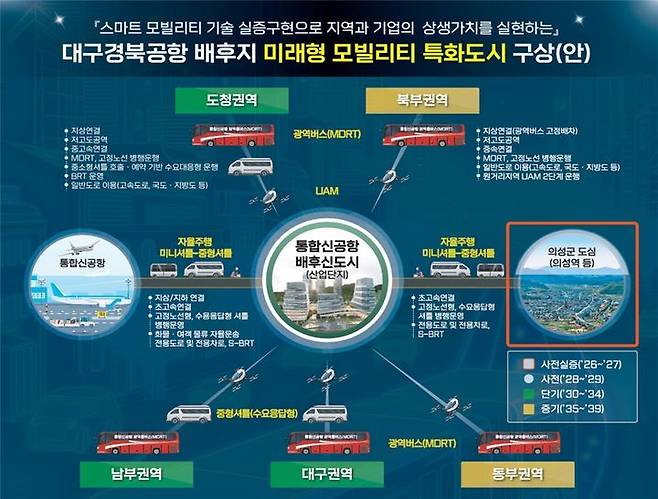 [안동=뉴시스] 미래형 모빌리티 특화도시 구상. (경북도 제공) 2025.07.24 *재판매 및 DB 금지